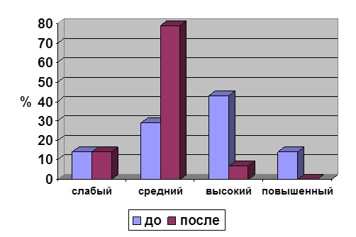 Курсовая работа: Формы выражения агрессии у детей в младшем школьном возрасте